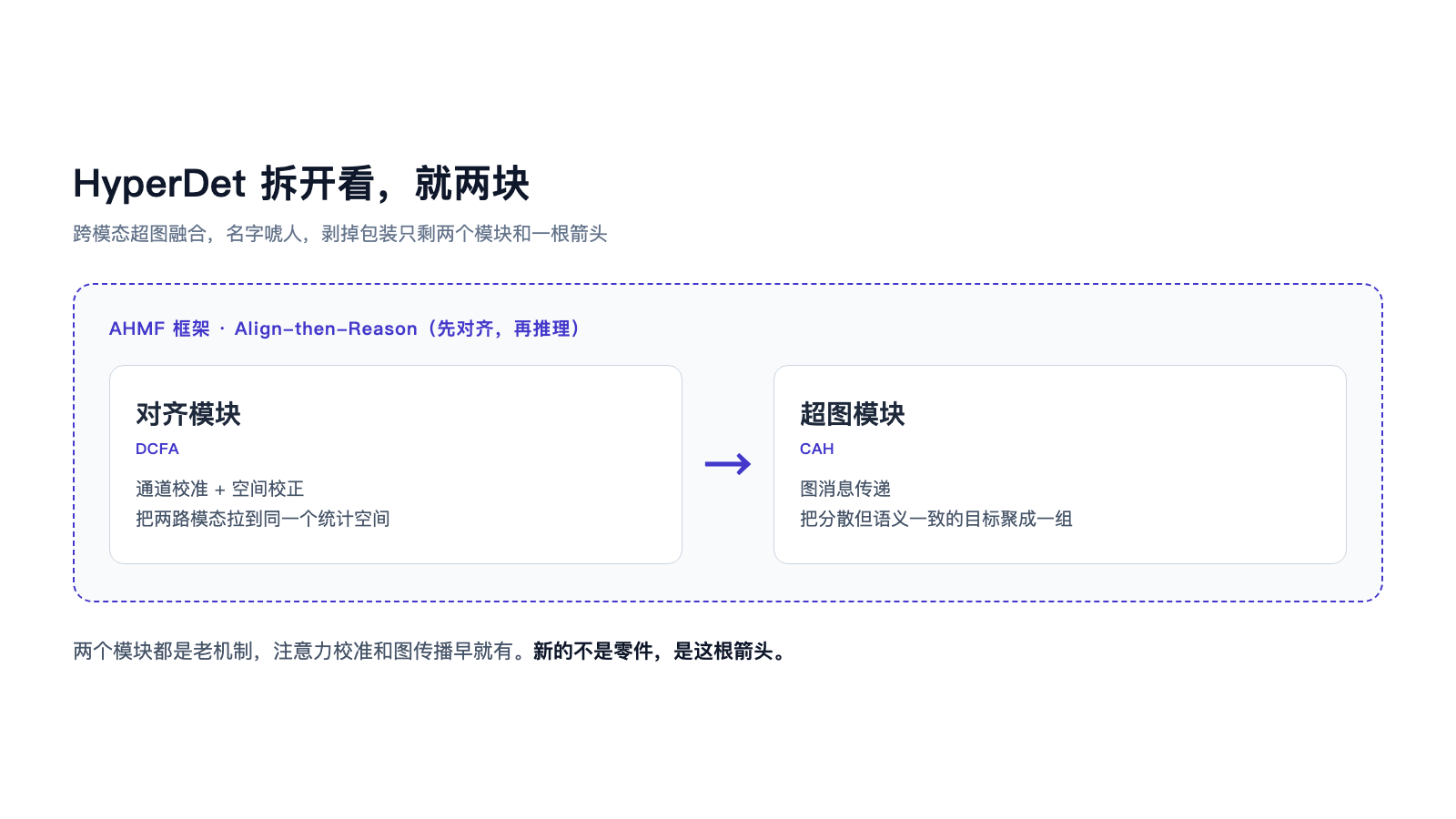 HyperDet 剥掉包装后的真实结构，两个模块加一根因果箭头。