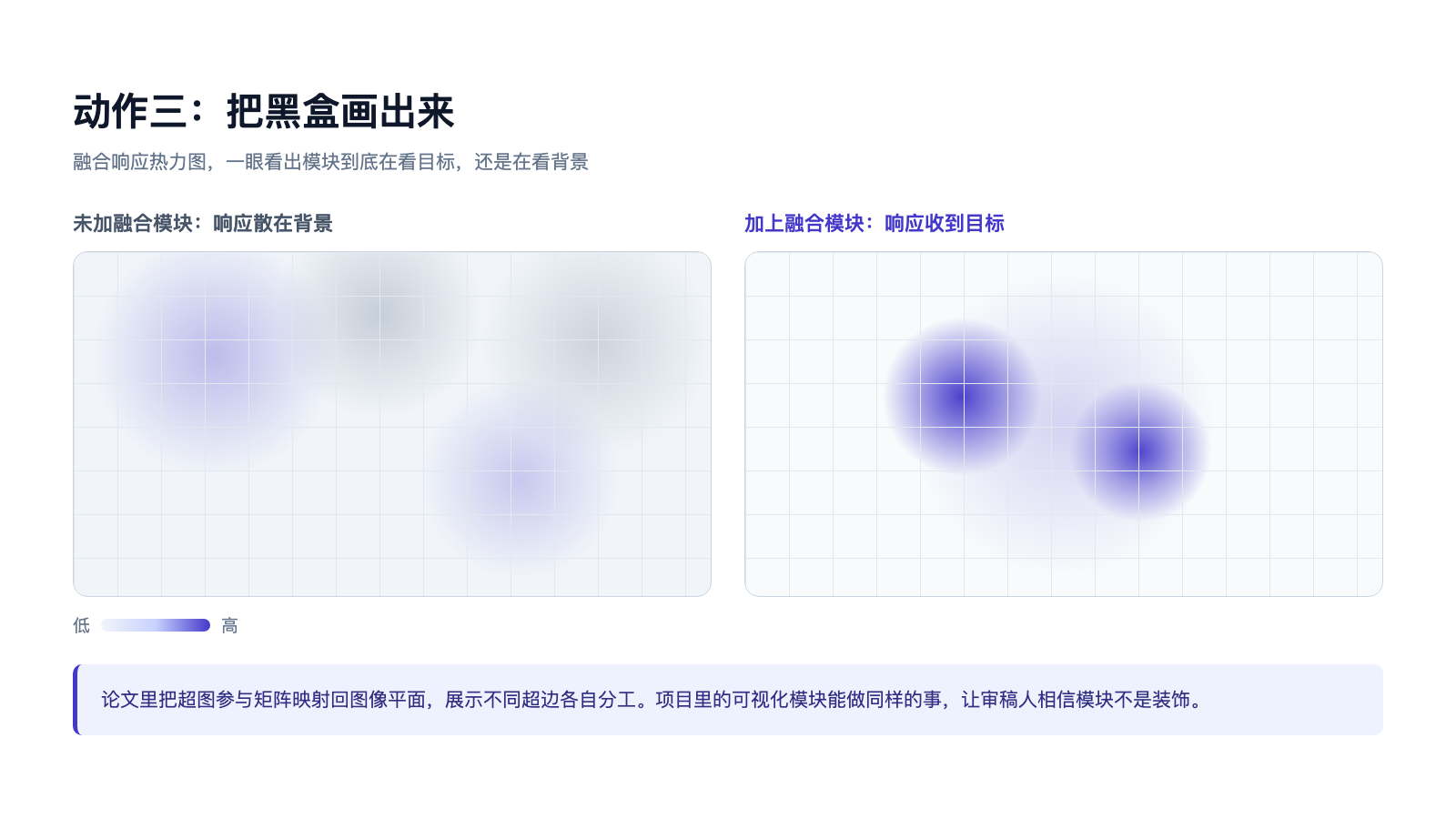 融合响应热力图，用来判断模块在看目标还是在看背景